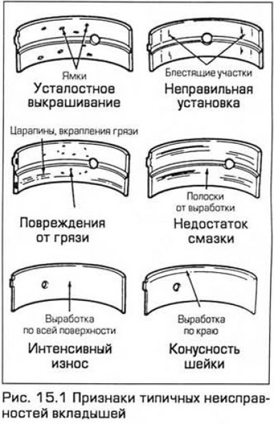 Вкладыши коренные и шатунные отличие схема
