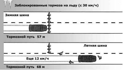 Сравнение тормозных путей летних и зимних шин без…