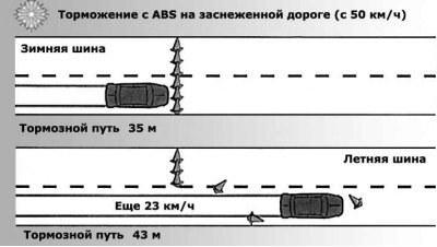 Сравнение тормозных путей летних и зимних шин с…