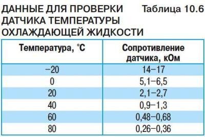 10.6. При отклонении сопротивления от нормы…