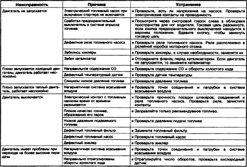 Диагностика неисправностей системы впрыска бензина