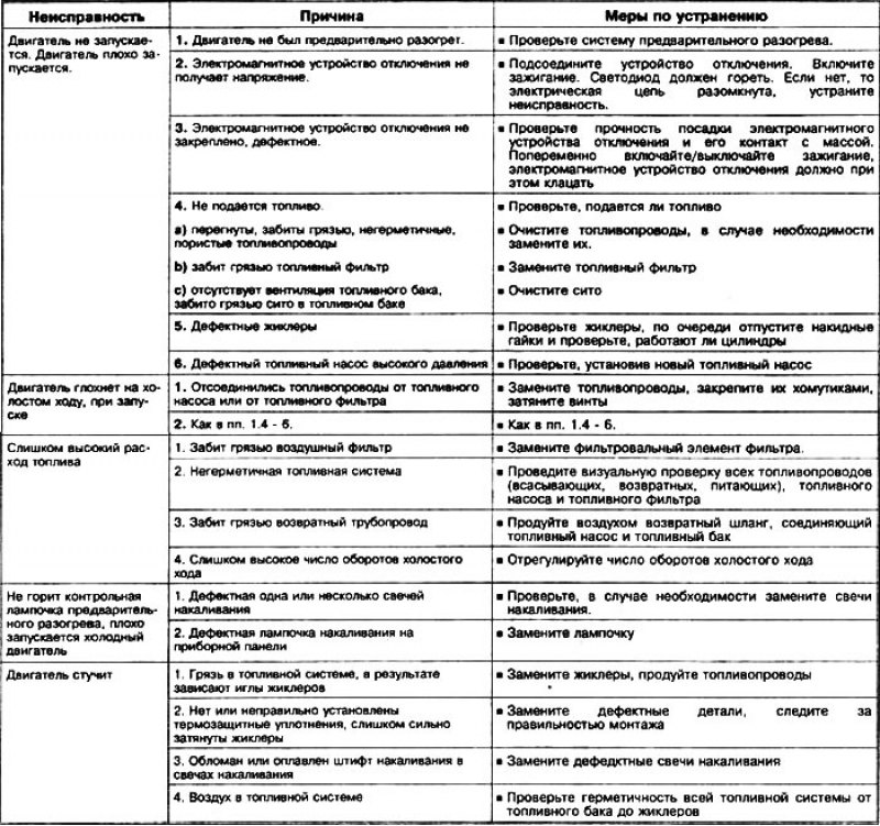 Таблица диагностики неисправностей системы…