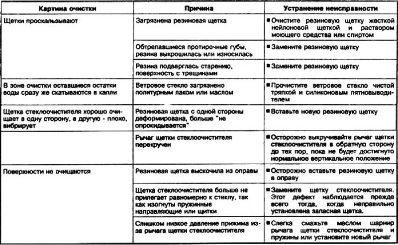 Диагностика неисправностей щеток стеклоочистителей