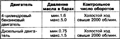 Таблица давления масла