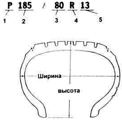32.1. Метрический код размеров шин.
