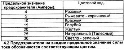 В блок плавких предохранителей вмонтированы…
