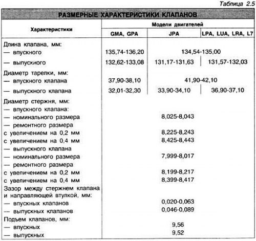 Пружины клапанов одинаковы для впускных и…