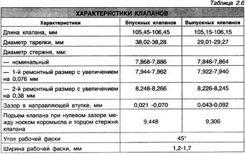 Перед сборкой головки цилиндров необходимо…