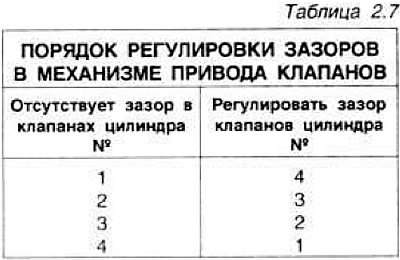 Порядок регулировки клапанов ваз. Схема регулировки клапанов ВАЗ 21213. Регулировка клапанов ВАЗ 21 0 5. Порядок регулировки клапанов на ВАЗ 21213 таблица. Схема регулировки клапанов ВАЗ 2103.