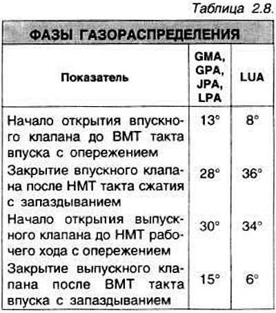 Рис. 2.62. Детали механизма газораспределения…