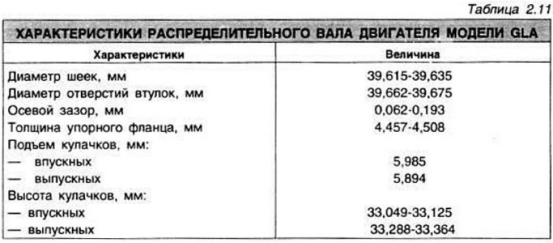 Ввиду того, что работы с распределительным валом…