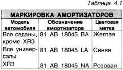 Маркировка амортизаторов. Маркировка амортизаторов по цвету таблица. Обозначения на амортизаторах. Маркировка амортизаторов авто.