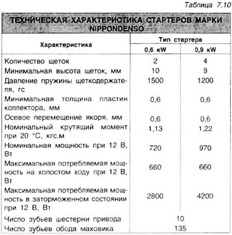Рис. 7.18. Детали стартера марки Nlppondenso. 1 -…