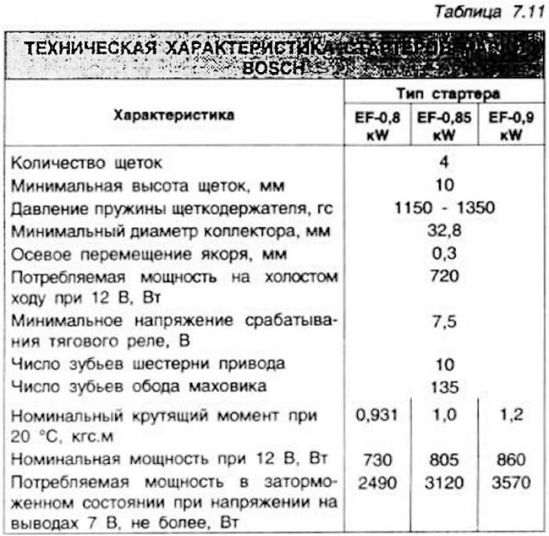 Рис. 7.18. Детали стартера марки Nlppondenso. 1 -…