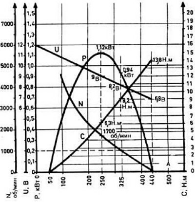Рис. 7.20. Характеристики стартера Bosch EF 12 V…