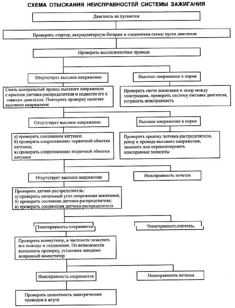 Проверка неисправности. Система зажигания алгоритм неисправности. Алгоритм поиска неисправностей системы зажигания. Технологическая карта поиска неисправностей системы зажигания. Схема поиска неисправностей стартера.