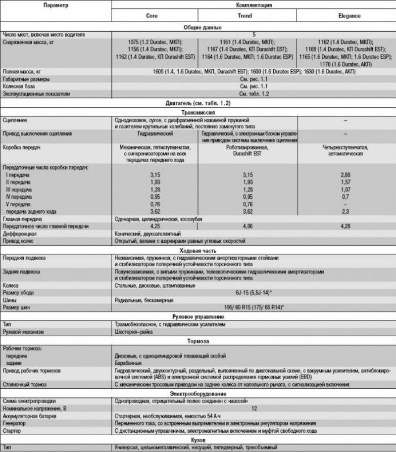 Таблица 1.2. Технические характеристики…