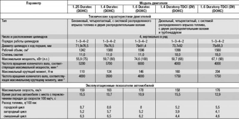 Таблица 1.2. Технические характеристики…