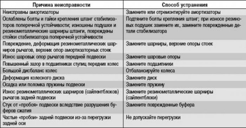 Возможные причины стуков в подвеске и способы их…