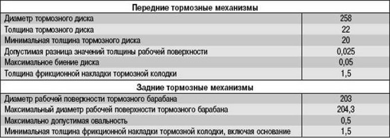 Минимальная толщина колодок. Допустимый износ тормозных дисков ГАЗ 3110. Минимальная толщина тормозных барабанов Ланос. Минимальная толщина тормозного диска заднего Ford Focus 2. Износ задних колодок норма.