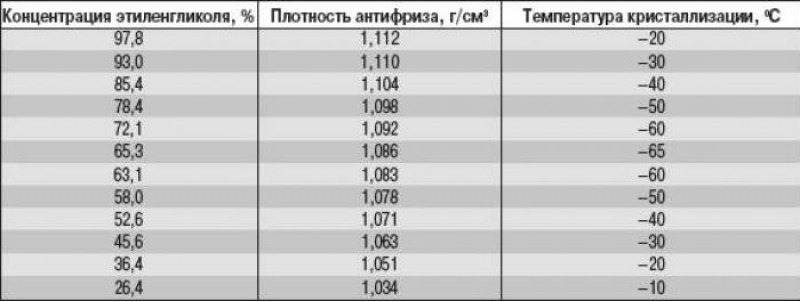 Таблица 13.1. Концентрация этиленгликоля в…