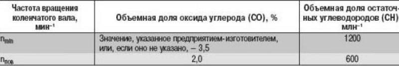 Таблица 16.1