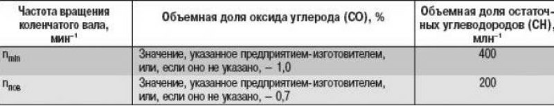 Таблица 16.2
