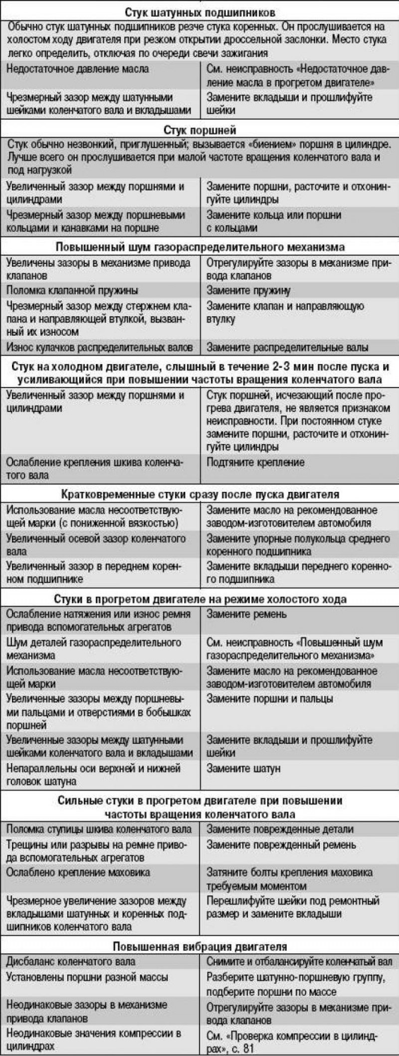 Возможные неисправности двигателя, их причины и…