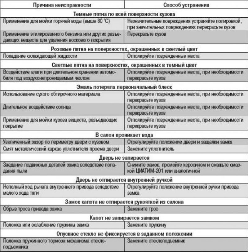 Возможные неисправности кузова, их причины и…