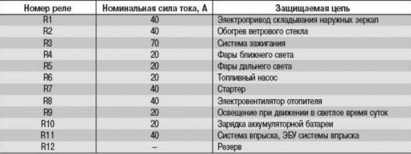 Где находятся предохранитель сигнала фокус 3