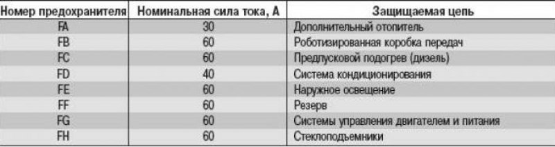 Ford fusion блок предохранителей Форд Фьюжн 1 2002-2012, бензин: Расположение и замена предохранителей, плавких в