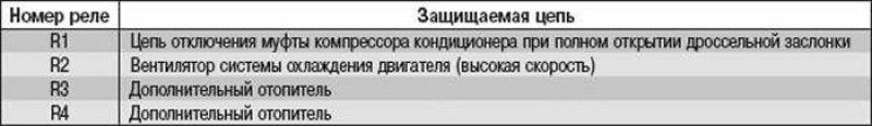Таблица 10.4. Назначение реле в монтажном блоке,…
