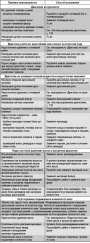 Открыть статью Возможные неисправности двигателя, их причины и способы устранения