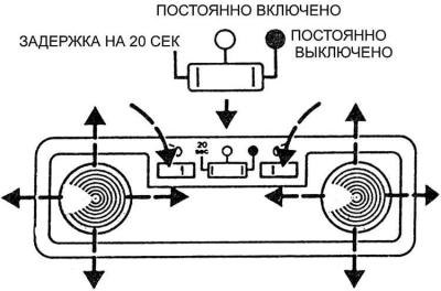 Лампы освещения салона расположены над ветровым и…