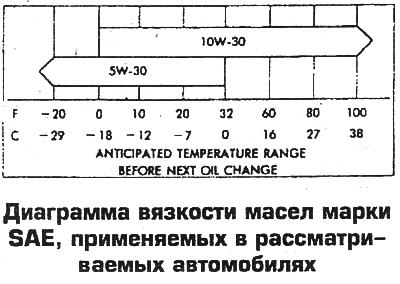 Рекомендуемая вязкость применяемых масел при той…