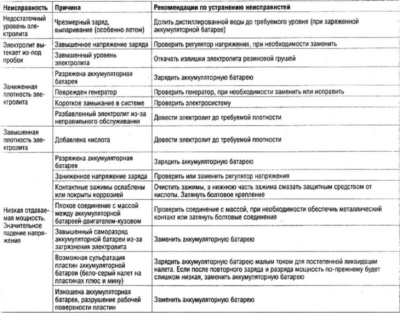 Ошибка акб. Неисправности АКБ таблица. Возможные неисправности АКБ. Таблица неисправности аккумуляторной батареи. Неисправности АКБ автомобиля таблица.