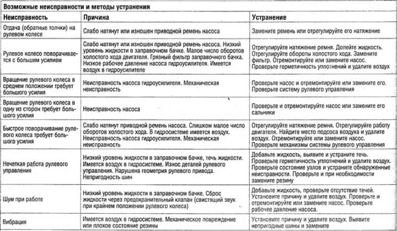 Возможные неисправности и методы устранения