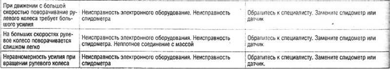 Дополнительные проверки для рулевого управления с…