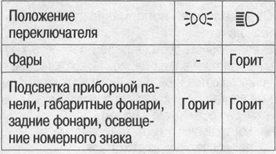 Независимо от положения ключа зажигания включение…