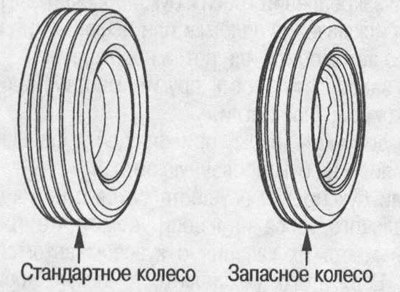 2. Открутите крепёжный винт. Запасное колесо…