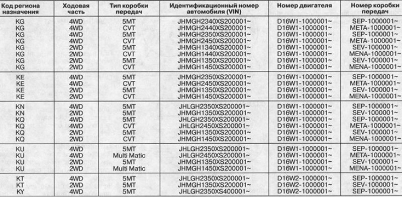 Код региона назначения/Идентификационный номер…