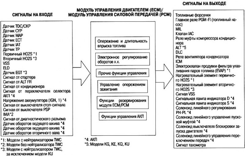Описание системы впрыска топлива PGM-FI