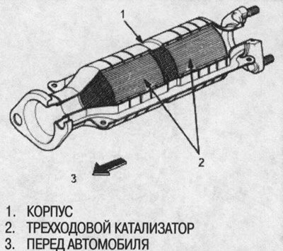 Трехходовой каталитический нейтрализатор (TWC)…