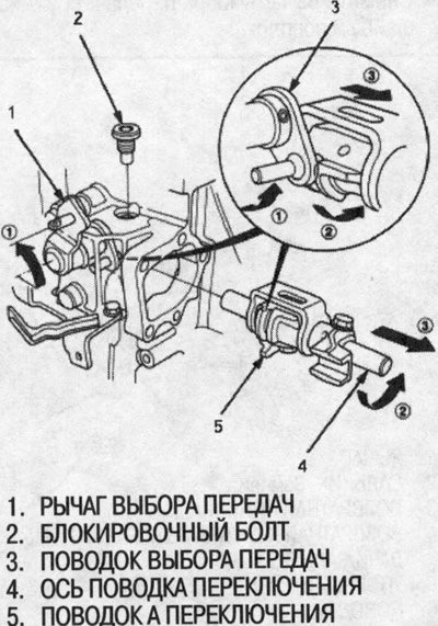 3. Открутите блокировочный болт.