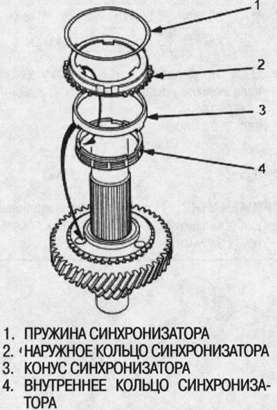2. Установите двухконусный синхронизатор.
