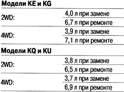 Емкость трансмиссионной жидкости: