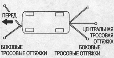3. Во избежание скатывания автомобиля со катков…