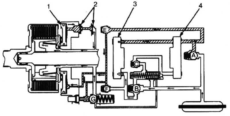 1. поршень муфты; 2. диафрагмы; 3. передний…