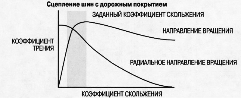 Характеристики и конструкция системы ABS
