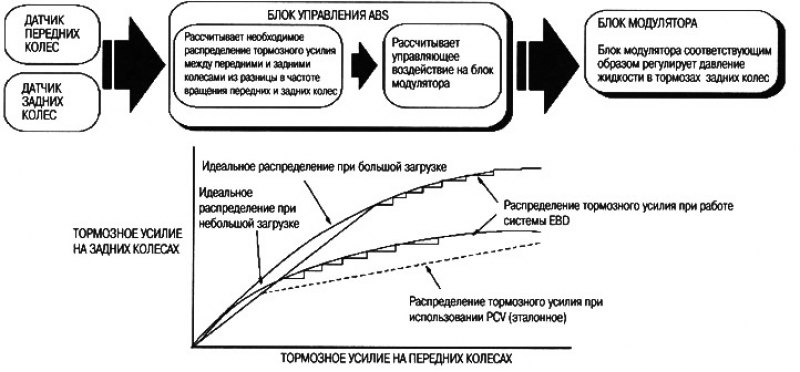 Блок управления ABS рассчитывает необходимое…